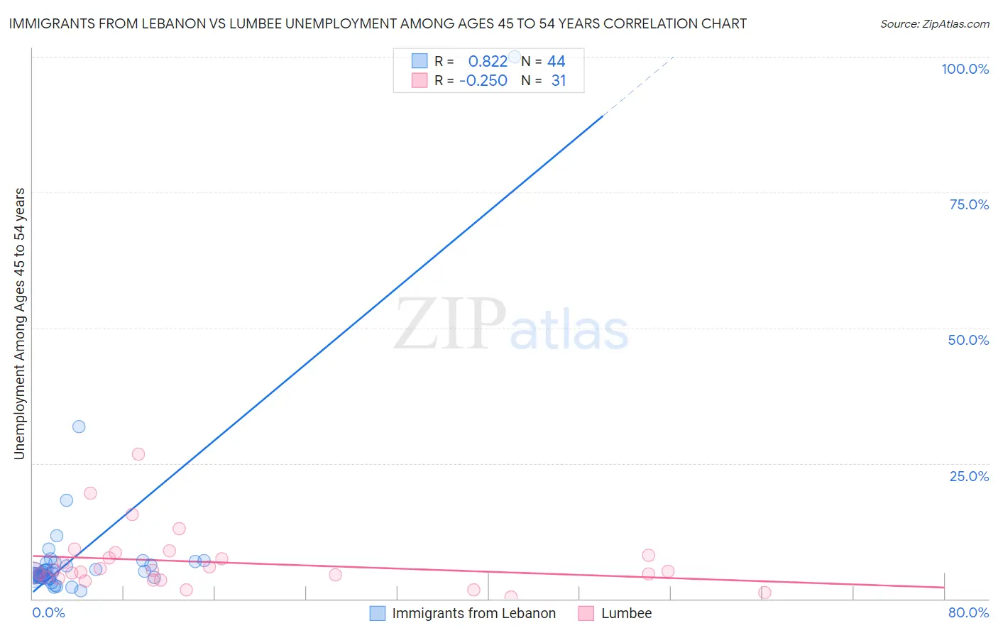 Immigrants from Lebanon vs Lumbee Unemployment Among Ages 45 to 54 years