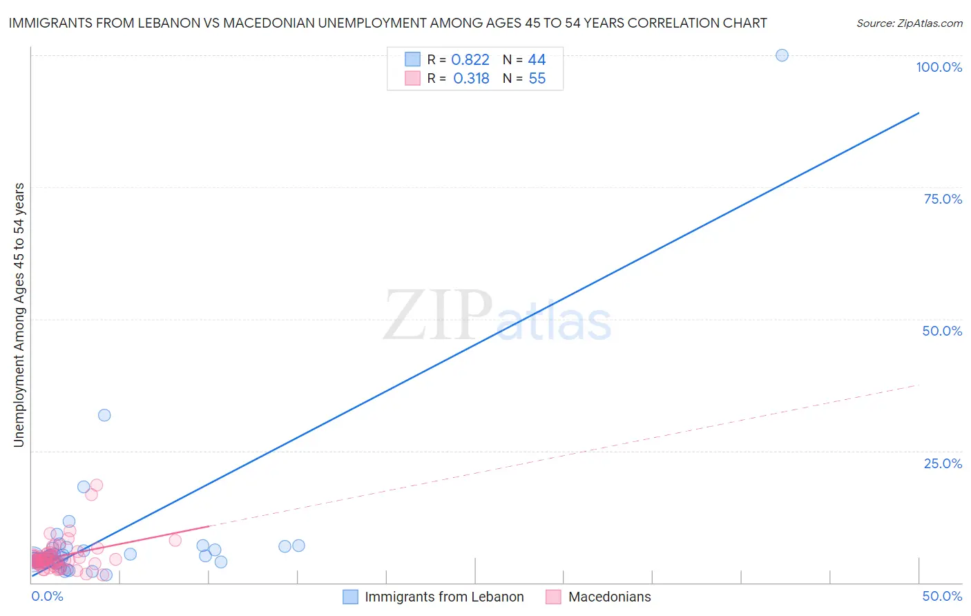 Immigrants from Lebanon vs Macedonian Unemployment Among Ages 45 to 54 years