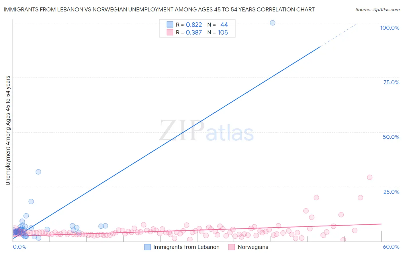 Immigrants from Lebanon vs Norwegian Unemployment Among Ages 45 to 54 years
