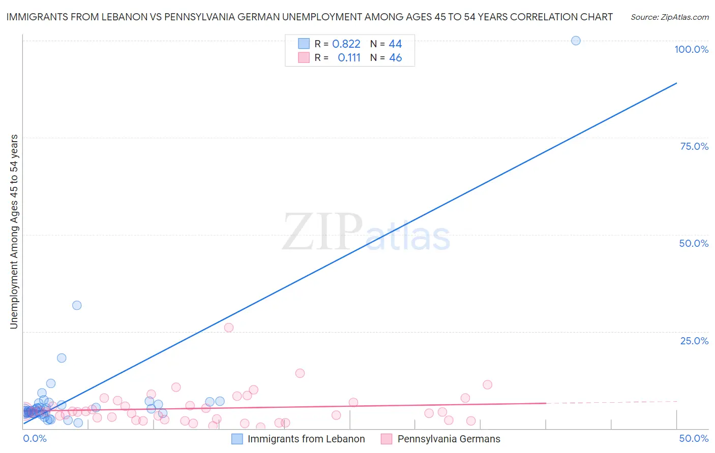 Immigrants from Lebanon vs Pennsylvania German Unemployment Among Ages 45 to 54 years