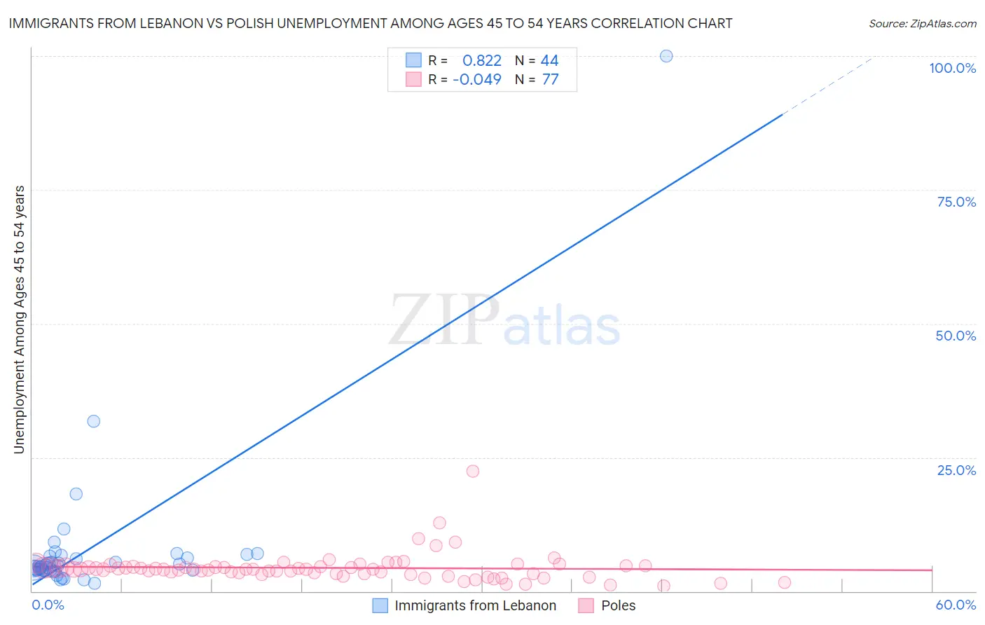 Immigrants from Lebanon vs Polish Unemployment Among Ages 45 to 54 years