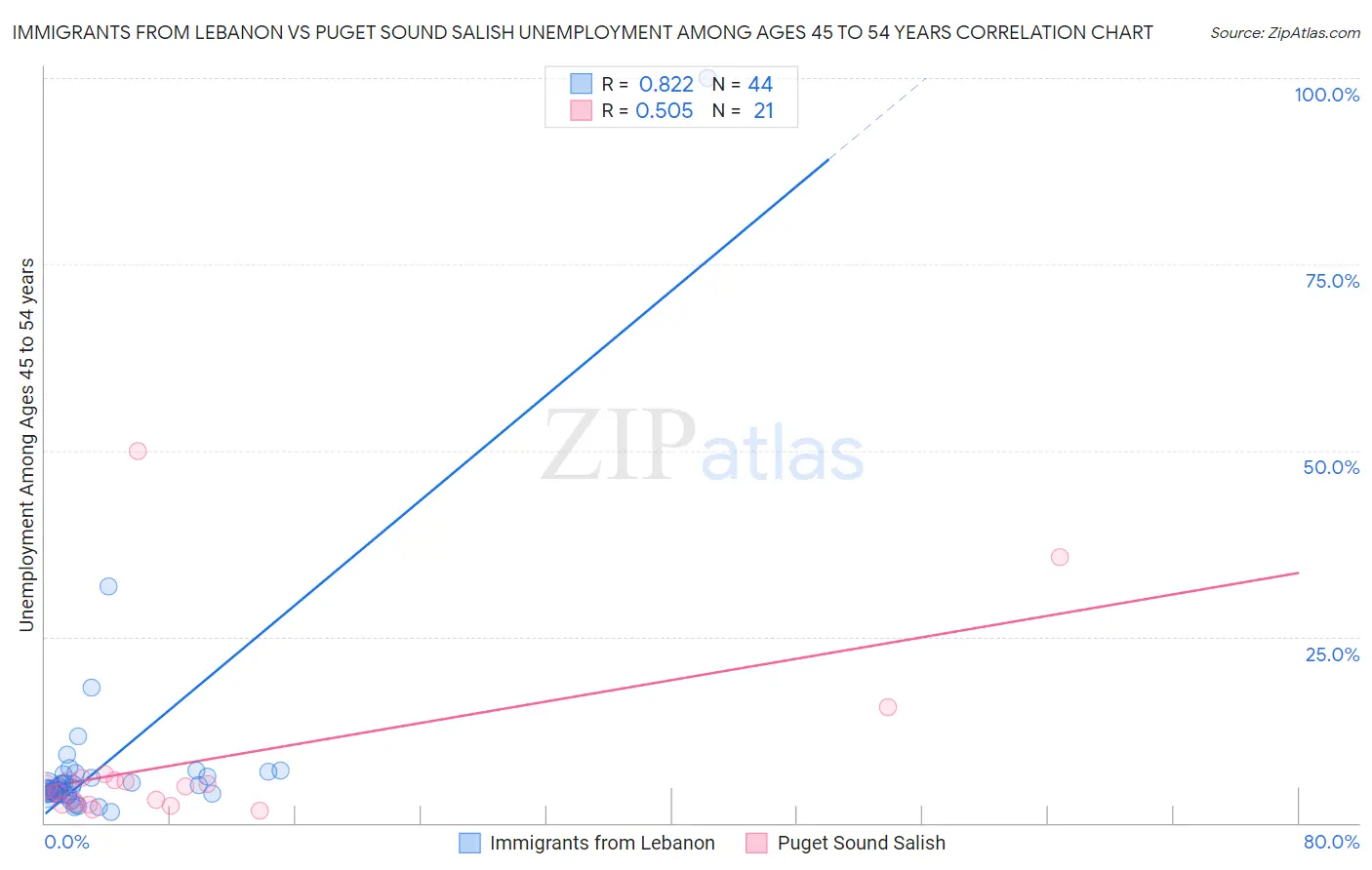 Immigrants from Lebanon vs Puget Sound Salish Unemployment Among Ages 45 to 54 years