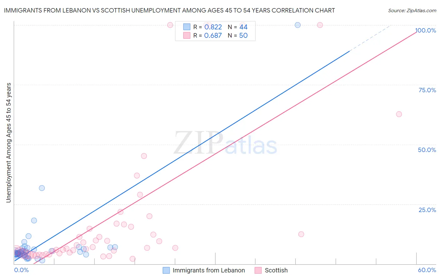 Immigrants from Lebanon vs Scottish Unemployment Among Ages 45 to 54 years