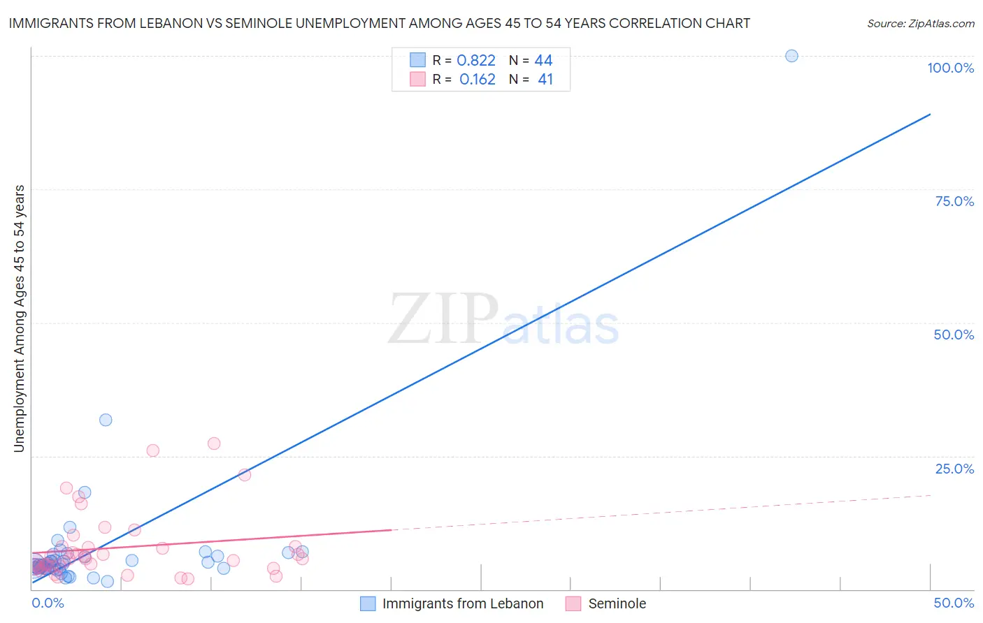 Immigrants from Lebanon vs Seminole Unemployment Among Ages 45 to 54 years