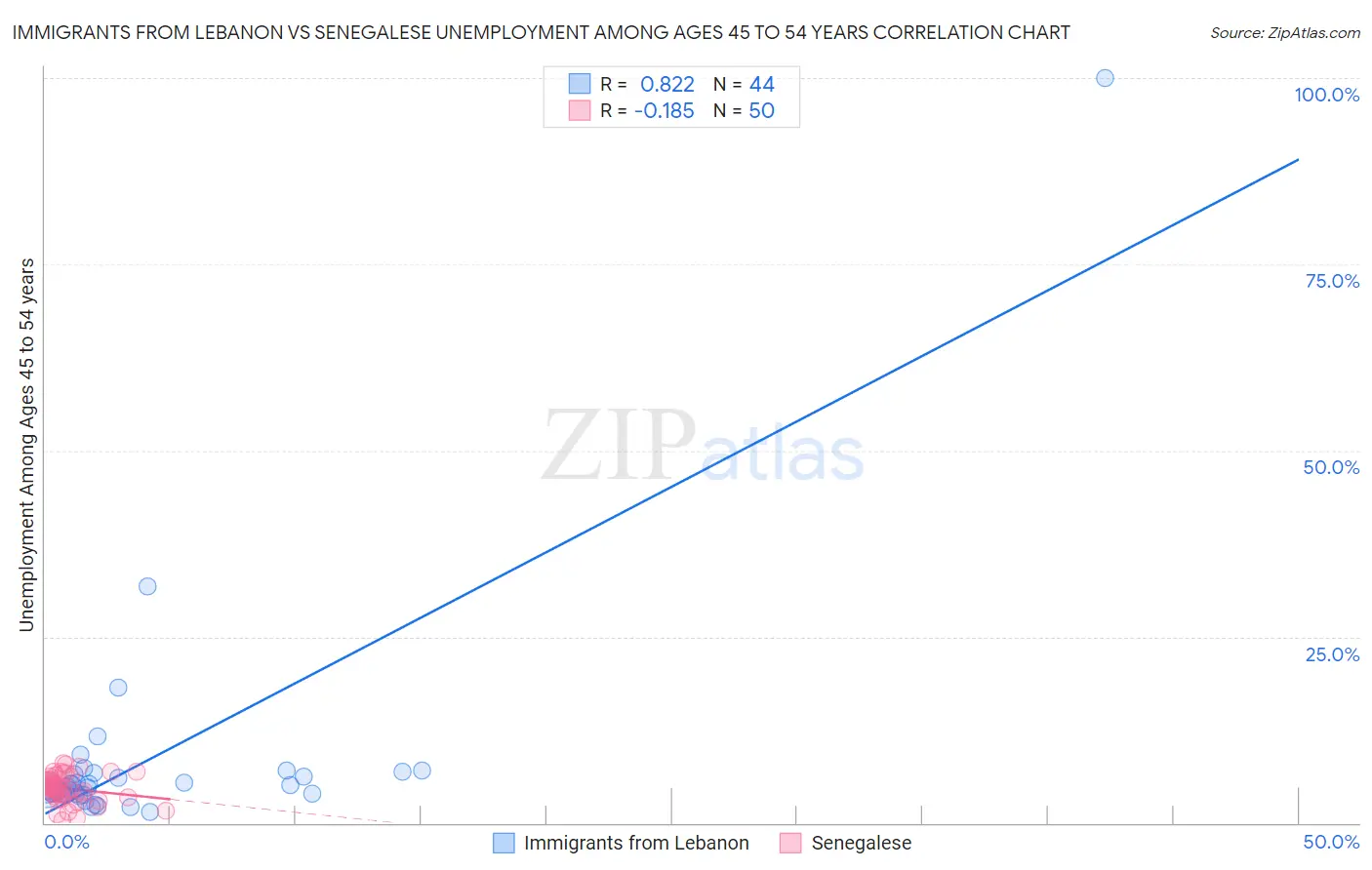 Immigrants from Lebanon vs Senegalese Unemployment Among Ages 45 to 54 years