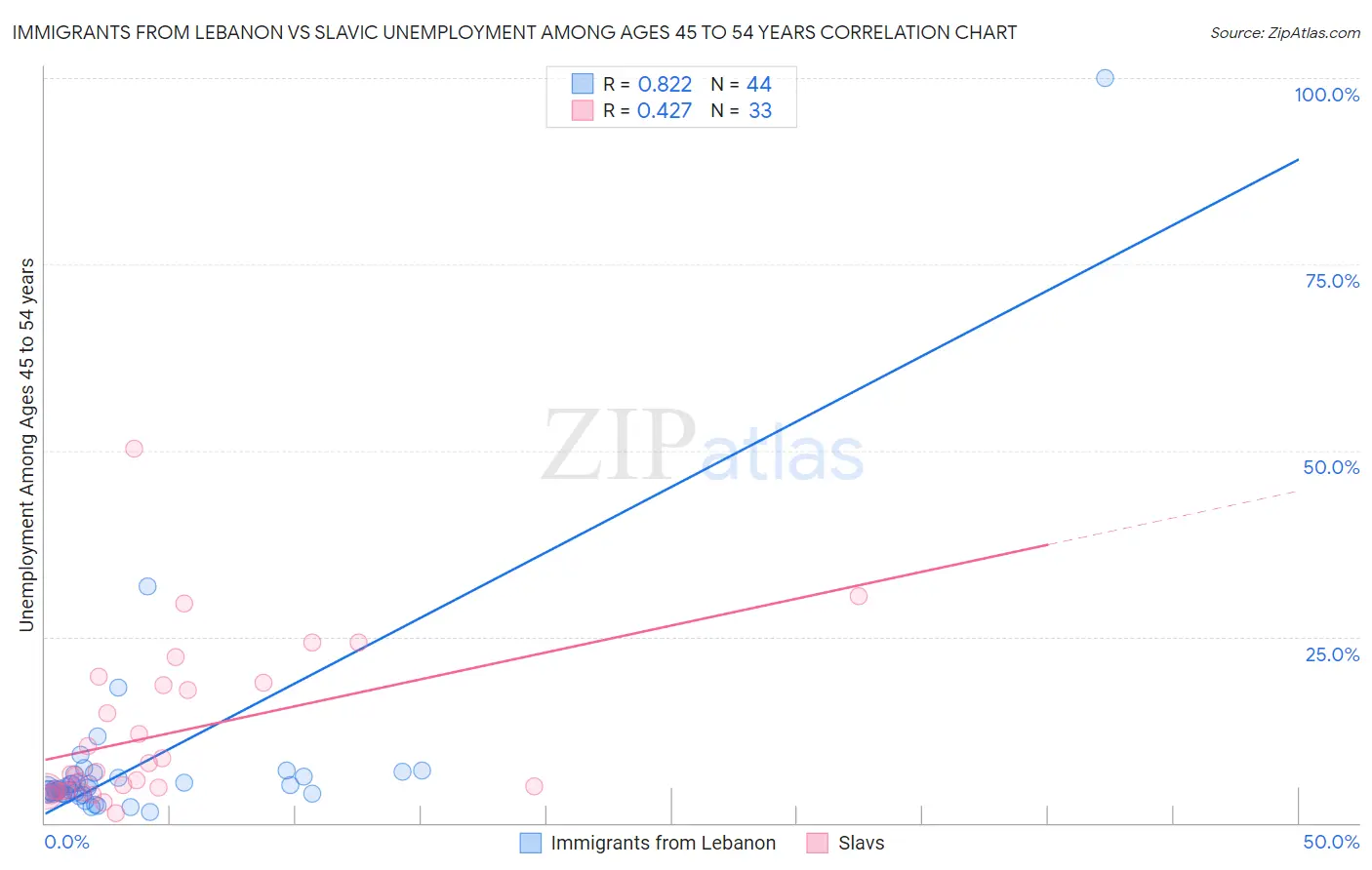 Immigrants from Lebanon vs Slavic Unemployment Among Ages 45 to 54 years