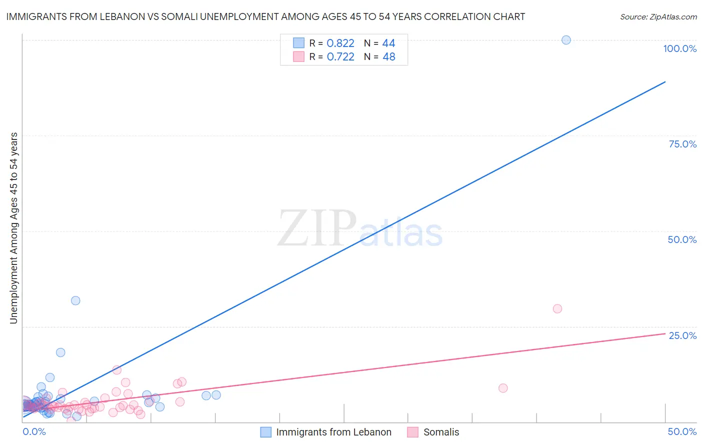 Immigrants from Lebanon vs Somali Unemployment Among Ages 45 to 54 years