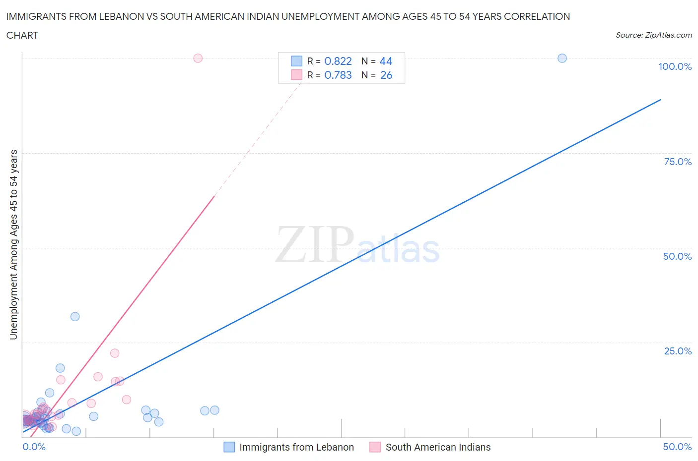 Immigrants from Lebanon vs South American Indian Unemployment Among Ages 45 to 54 years