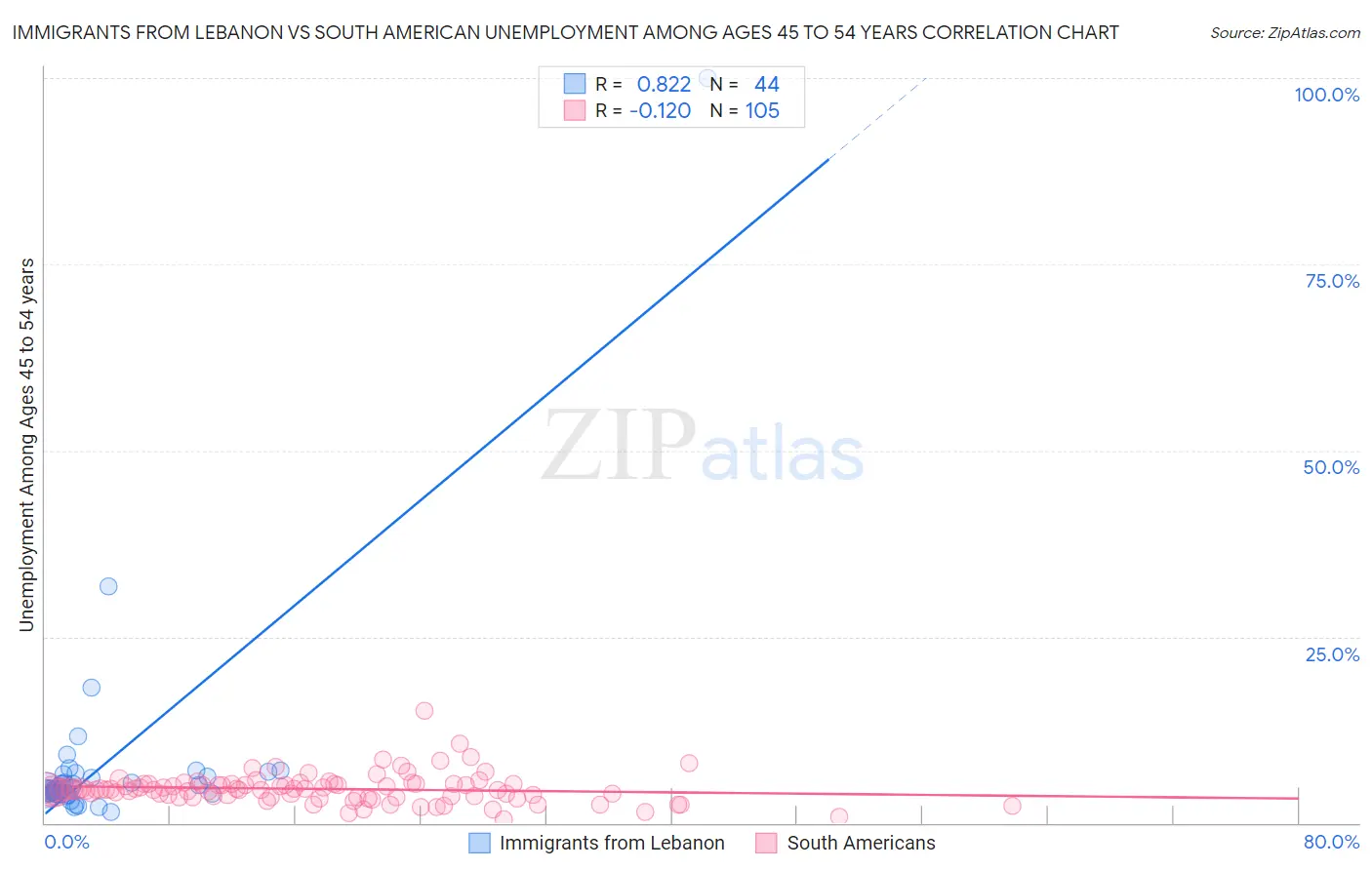 Immigrants from Lebanon vs South American Unemployment Among Ages 45 to 54 years