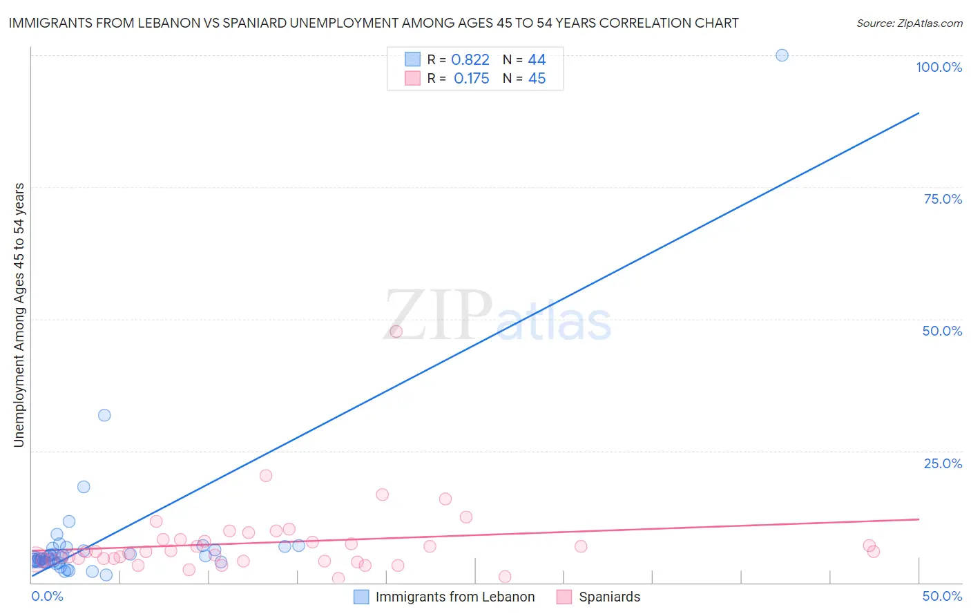 Immigrants from Lebanon vs Spaniard Unemployment Among Ages 45 to 54 years