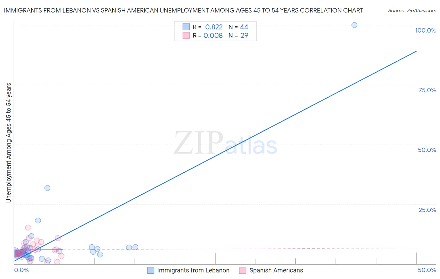 Immigrants from Lebanon vs Spanish American Unemployment Among Ages 45 to 54 years