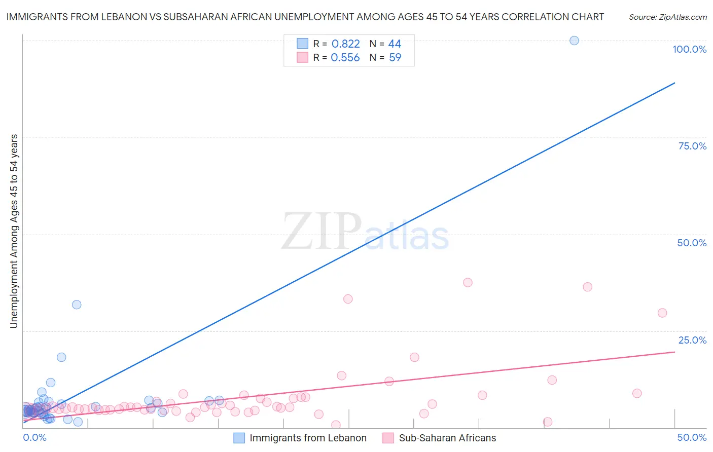 Immigrants from Lebanon vs Subsaharan African Unemployment Among Ages 45 to 54 years