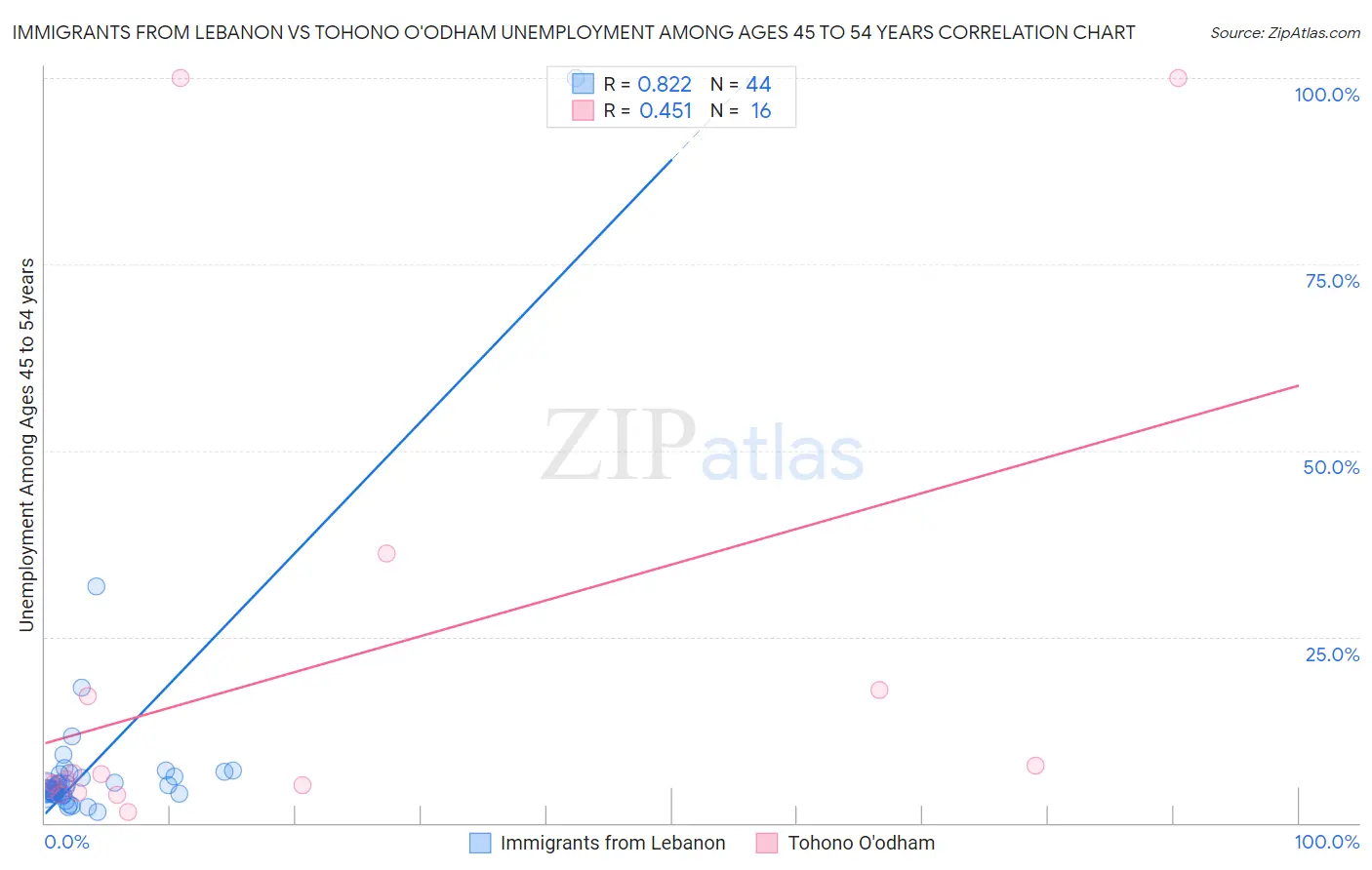Immigrants from Lebanon vs Tohono O'odham Unemployment Among Ages 45 to 54 years