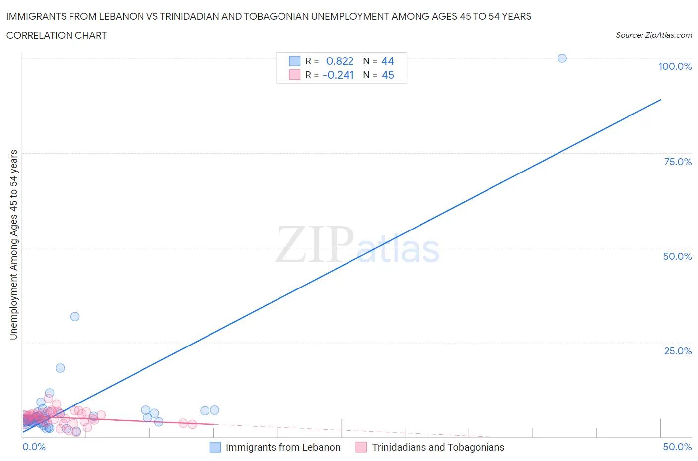 Immigrants from Lebanon vs Trinidadian and Tobagonian Unemployment Among Ages 45 to 54 years