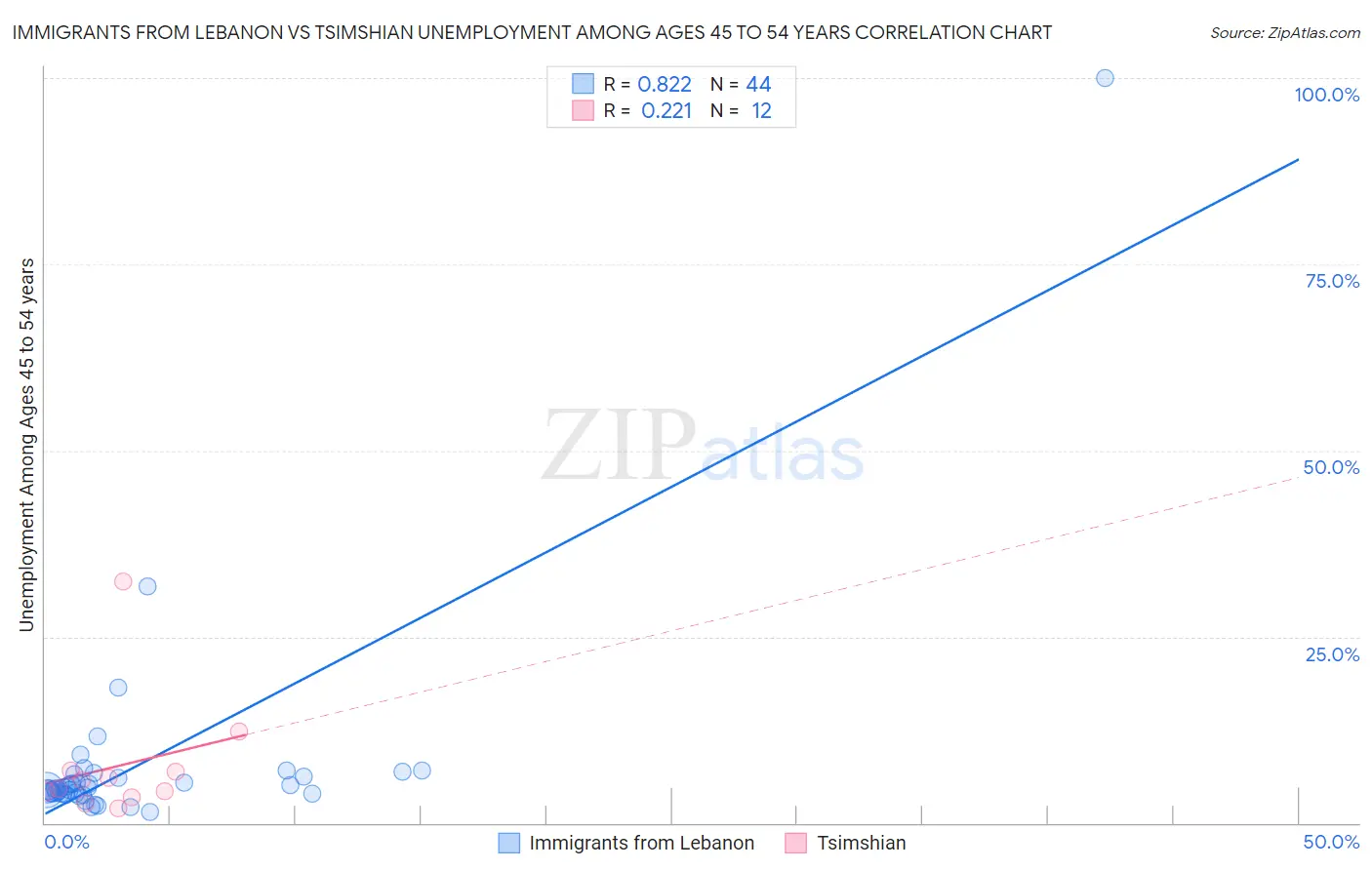Immigrants from Lebanon vs Tsimshian Unemployment Among Ages 45 to 54 years