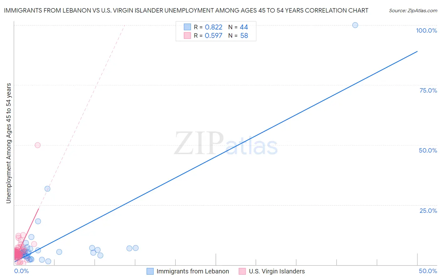 Immigrants from Lebanon vs U.S. Virgin Islander Unemployment Among Ages 45 to 54 years