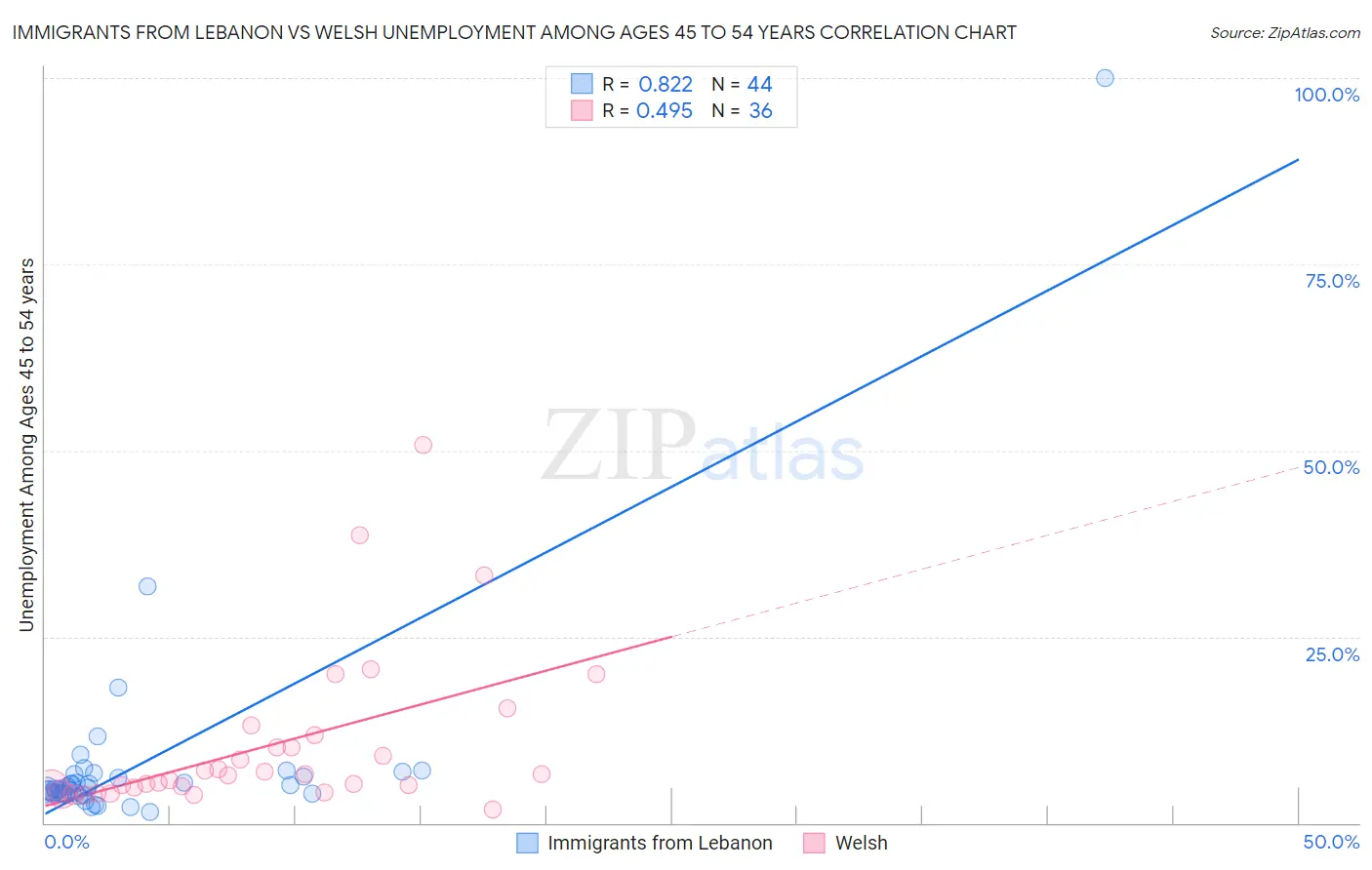 Immigrants from Lebanon vs Welsh Unemployment Among Ages 45 to 54 years