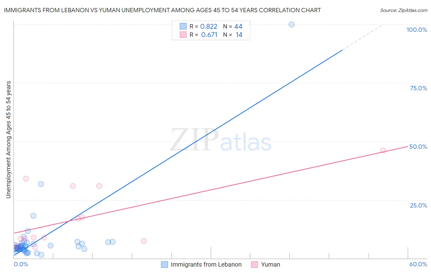 Immigrants from Lebanon vs Yuman Unemployment Among Ages 45 to 54 years
