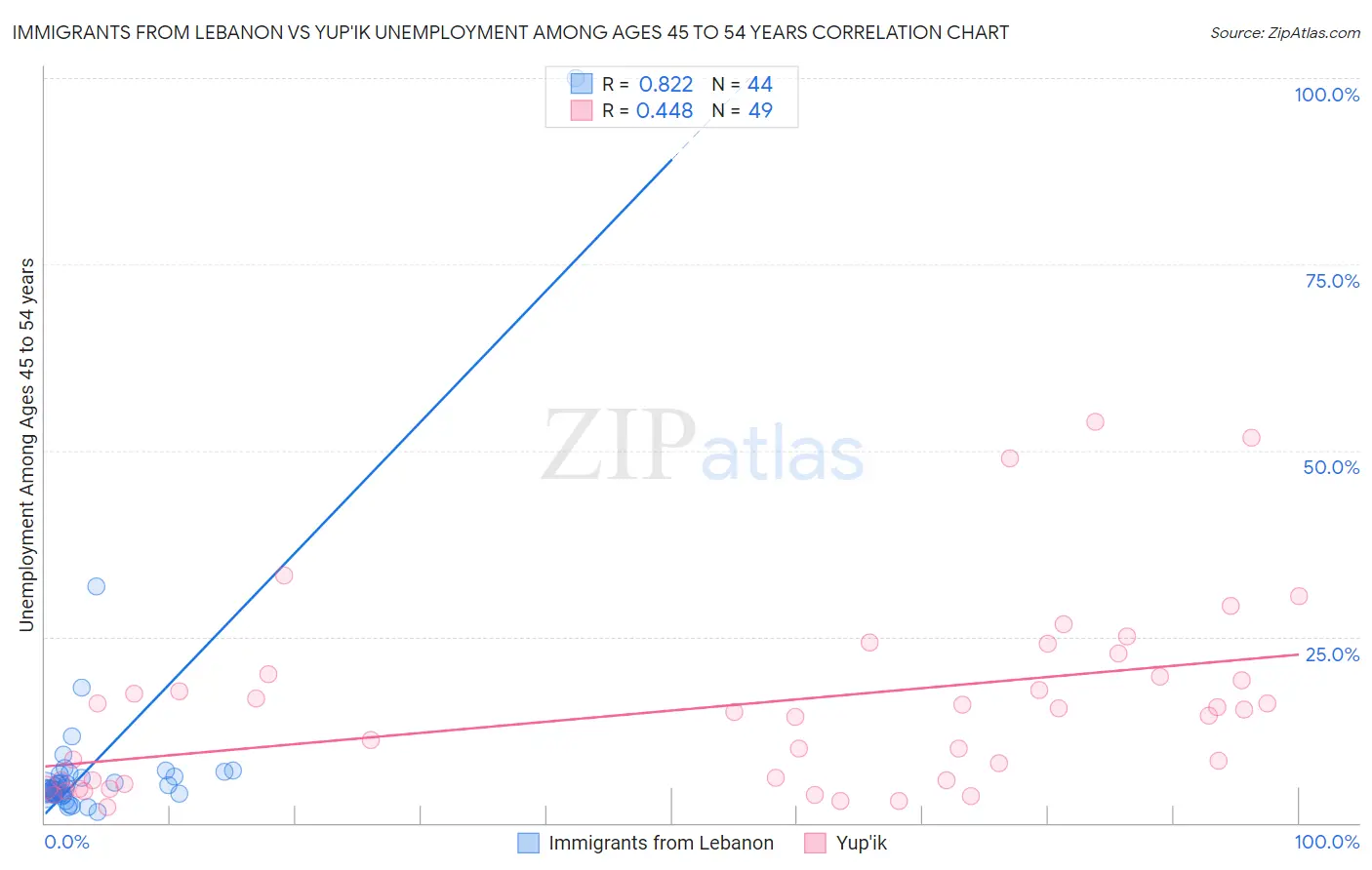 Immigrants from Lebanon vs Yup'ik Unemployment Among Ages 45 to 54 years