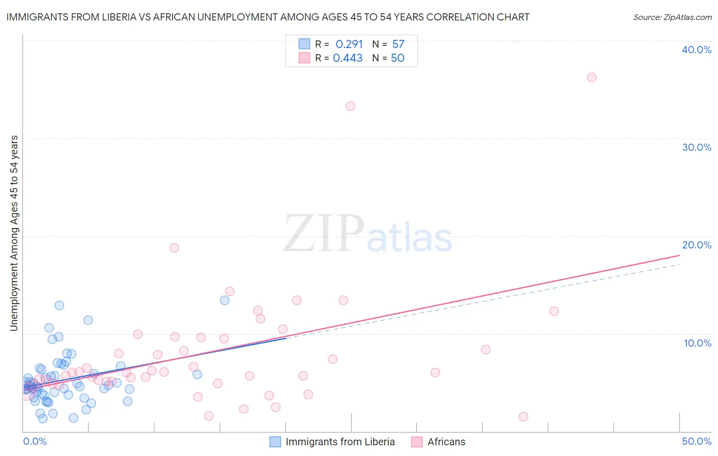 Immigrants from Liberia vs African Unemployment Among Ages 45 to 54 years