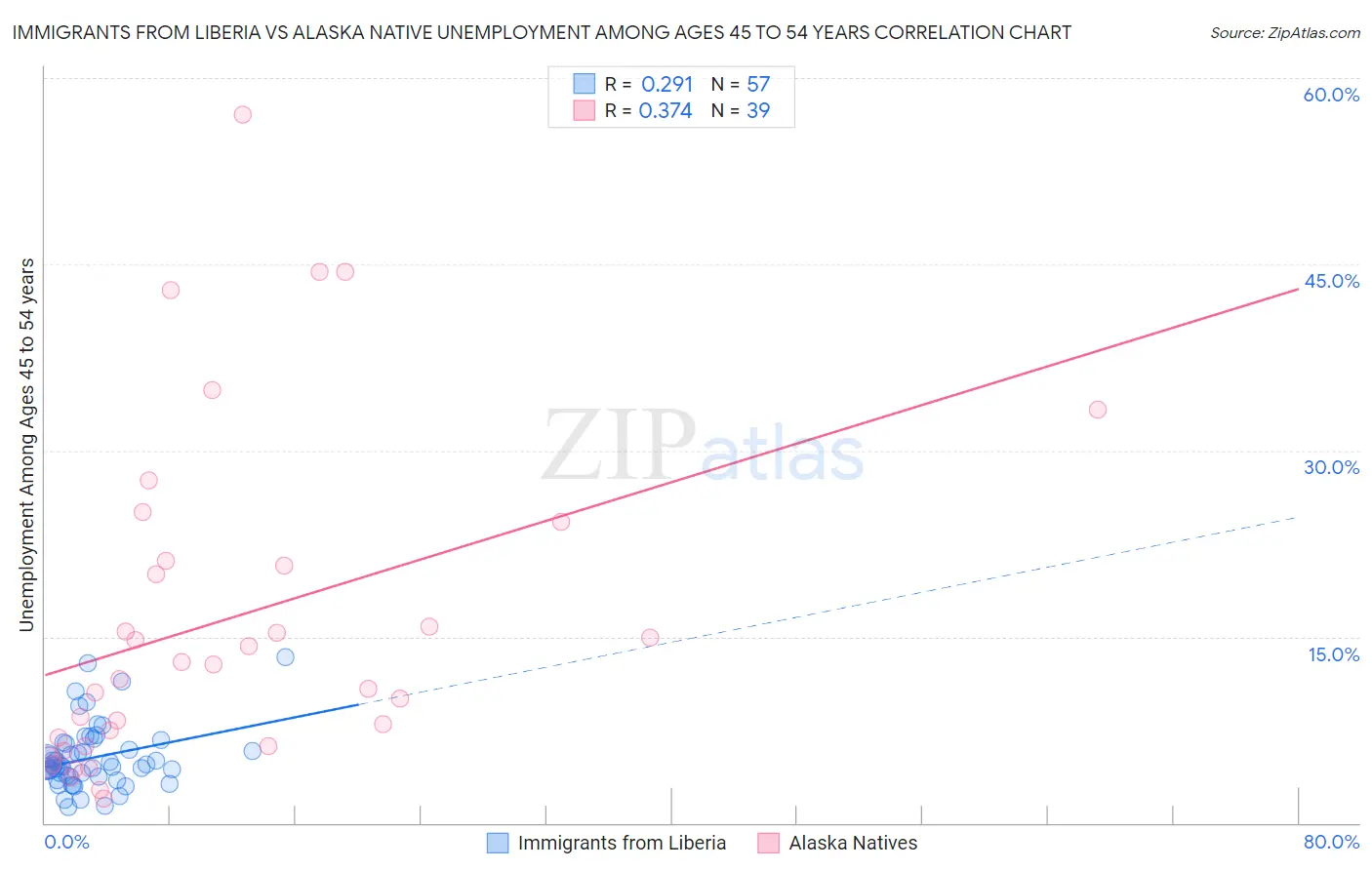 Immigrants from Liberia vs Alaska Native Unemployment Among Ages 45 to 54 years