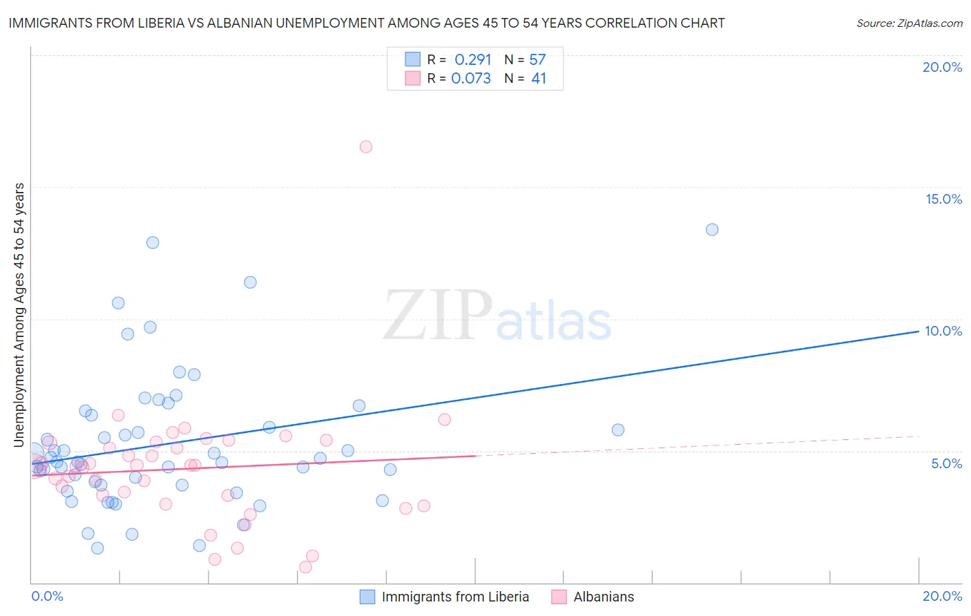 Immigrants from Liberia vs Albanian Unemployment Among Ages 45 to 54 years