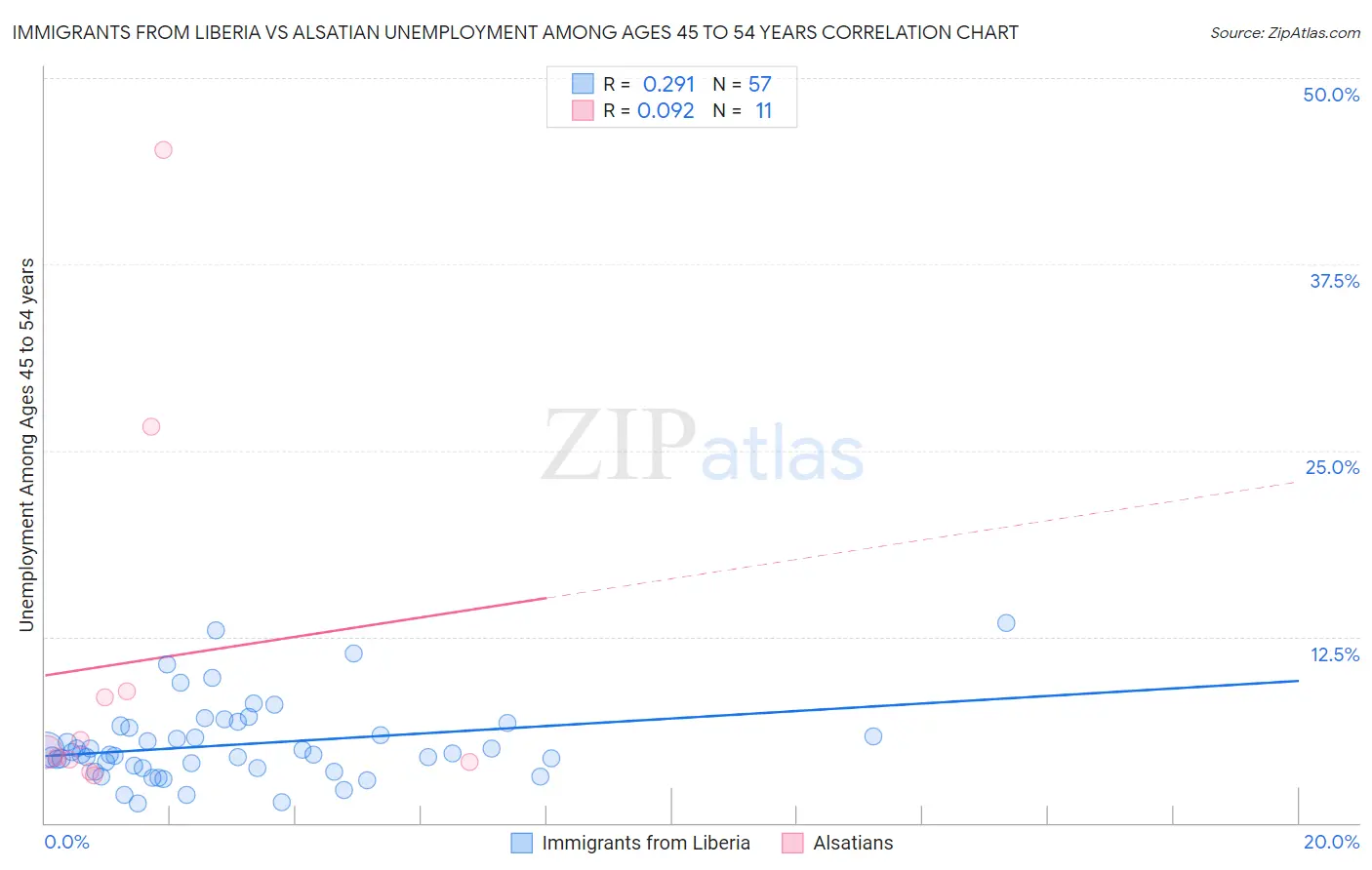 Immigrants from Liberia vs Alsatian Unemployment Among Ages 45 to 54 years