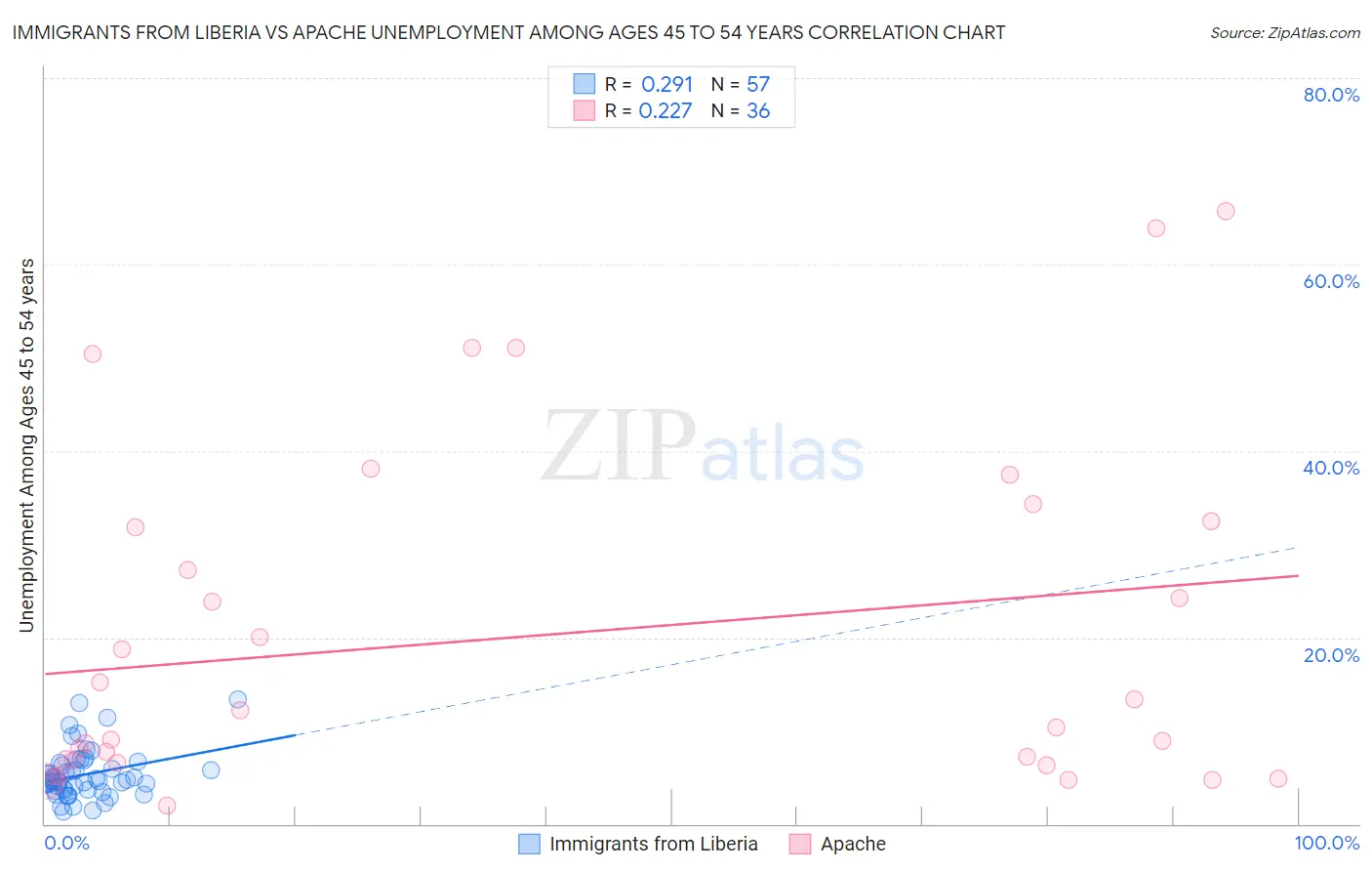 Immigrants from Liberia vs Apache Unemployment Among Ages 45 to 54 years