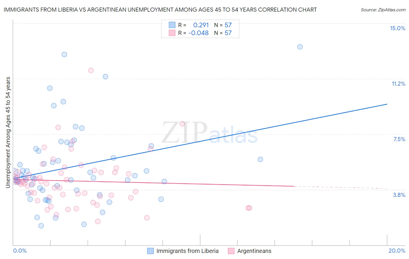 Immigrants from Liberia vs Argentinean Unemployment Among Ages 45 to 54 years