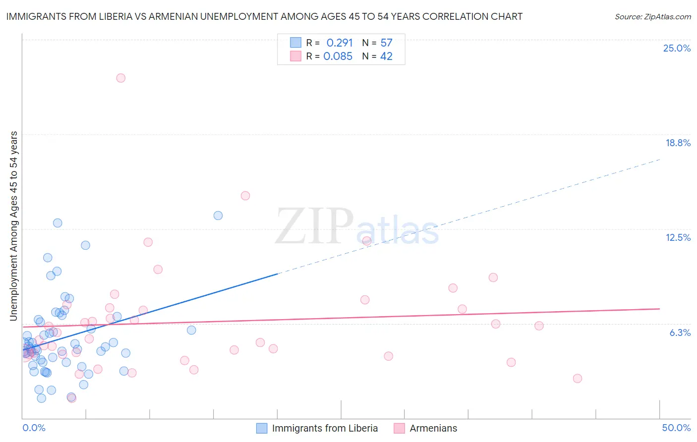 Immigrants from Liberia vs Armenian Unemployment Among Ages 45 to 54 years