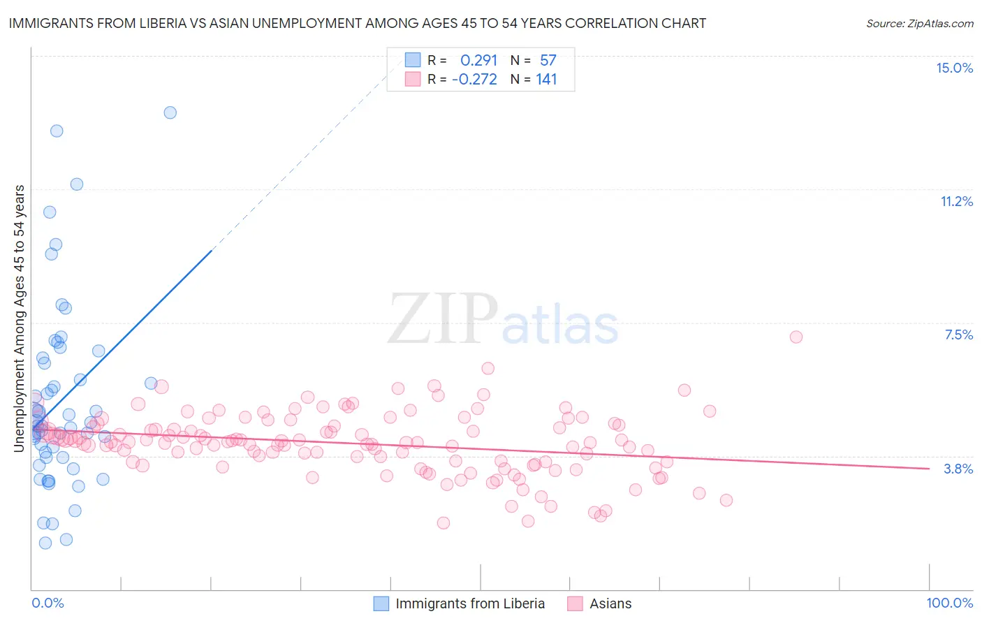 Immigrants from Liberia vs Asian Unemployment Among Ages 45 to 54 years