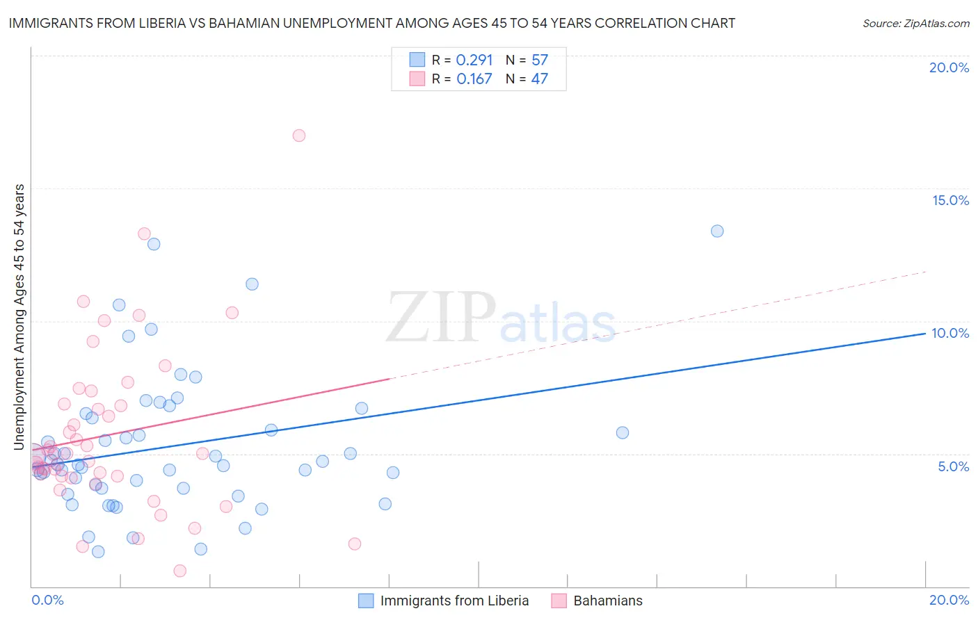 Immigrants from Liberia vs Bahamian Unemployment Among Ages 45 to 54 years