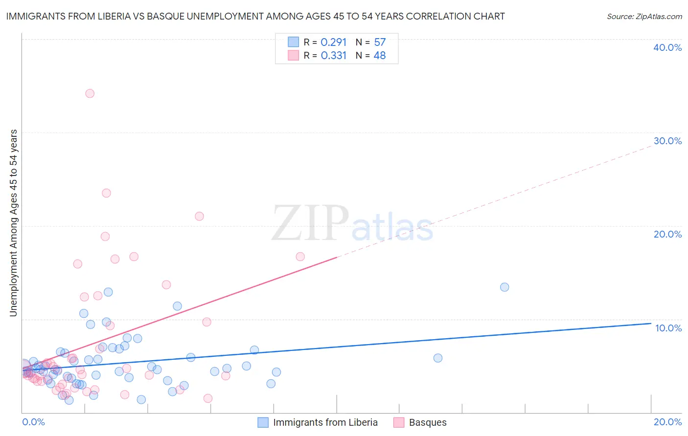 Immigrants from Liberia vs Basque Unemployment Among Ages 45 to 54 years
