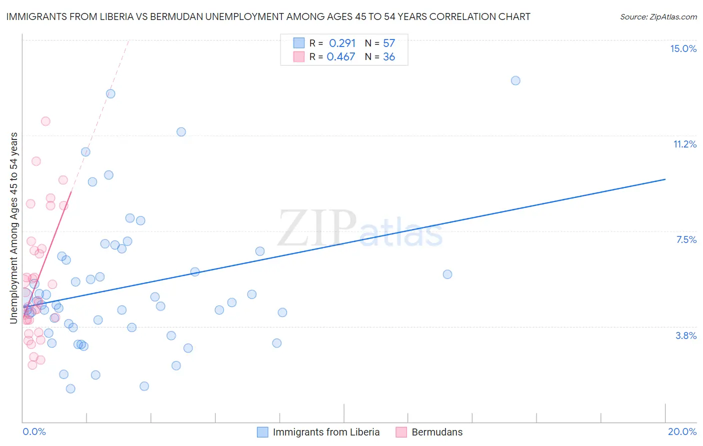 Immigrants from Liberia vs Bermudan Unemployment Among Ages 45 to 54 years