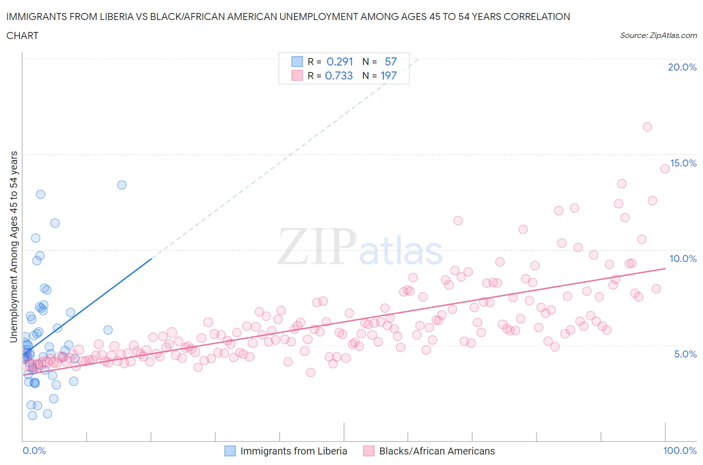 Immigrants from Liberia vs Black/African American Unemployment Among Ages 45 to 54 years