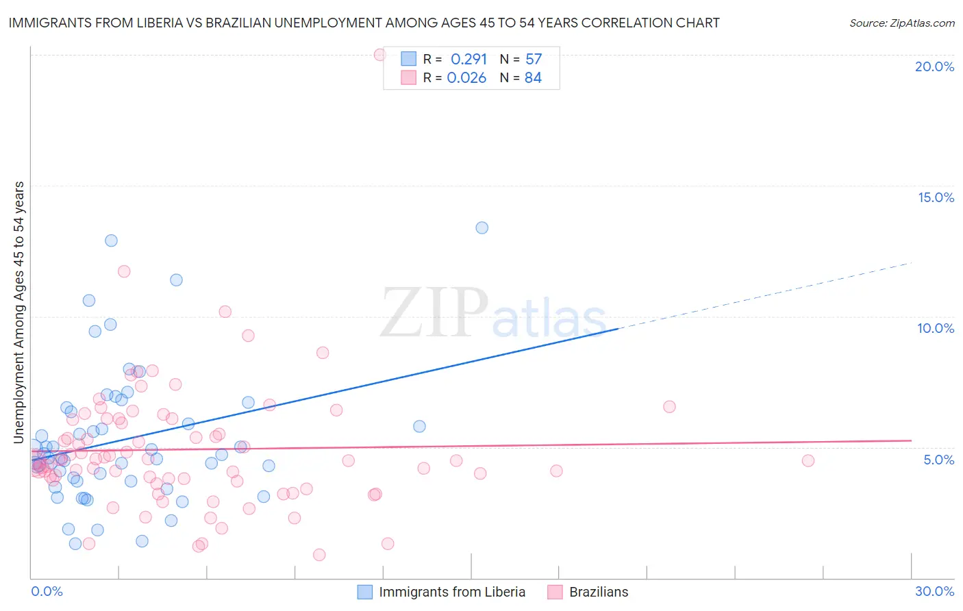 Immigrants from Liberia vs Brazilian Unemployment Among Ages 45 to 54 years