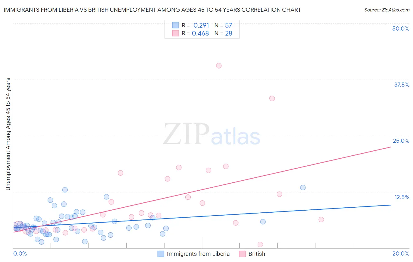 Immigrants from Liberia vs British Unemployment Among Ages 45 to 54 years