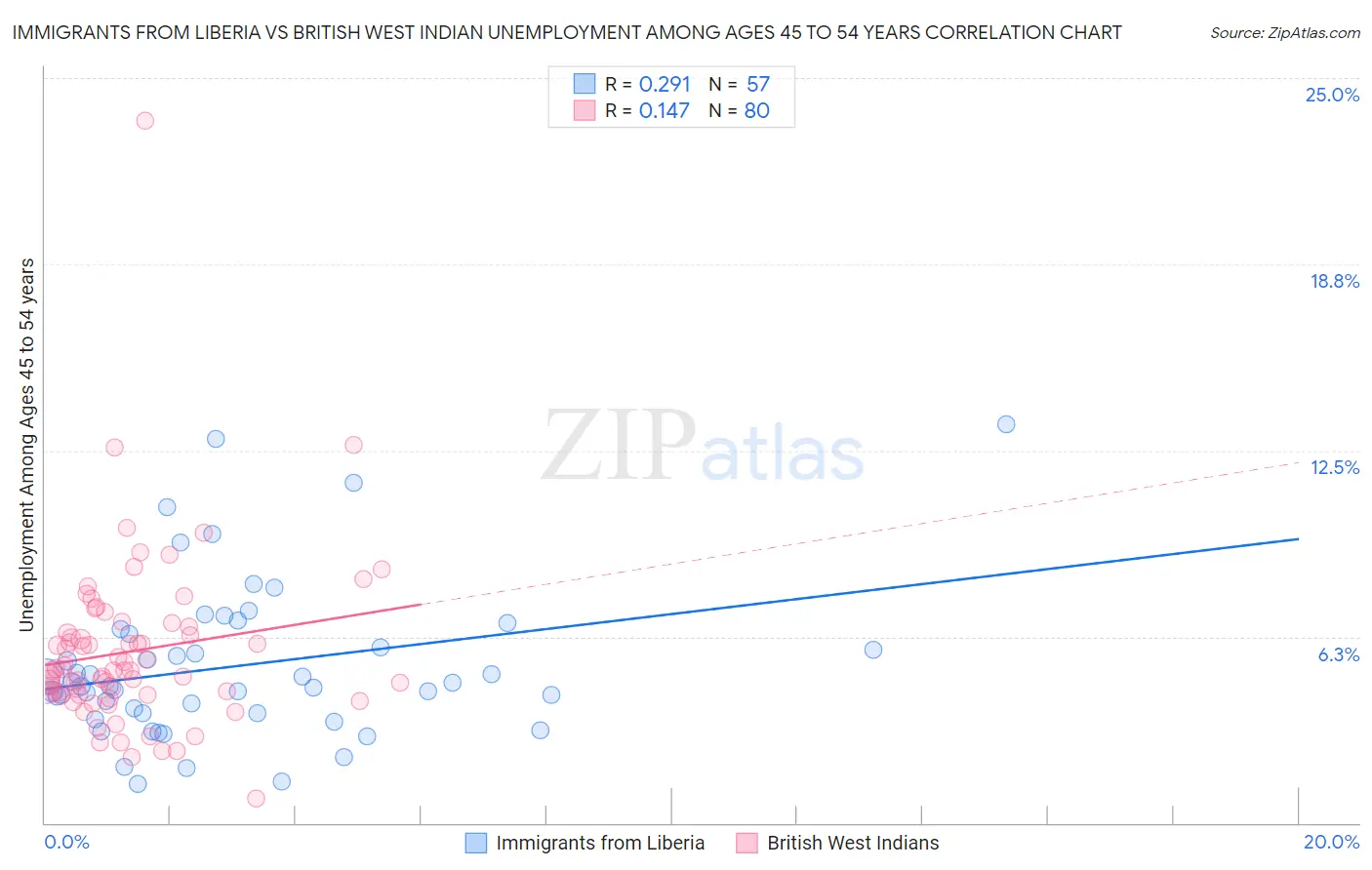 Immigrants from Liberia vs British West Indian Unemployment Among Ages 45 to 54 years