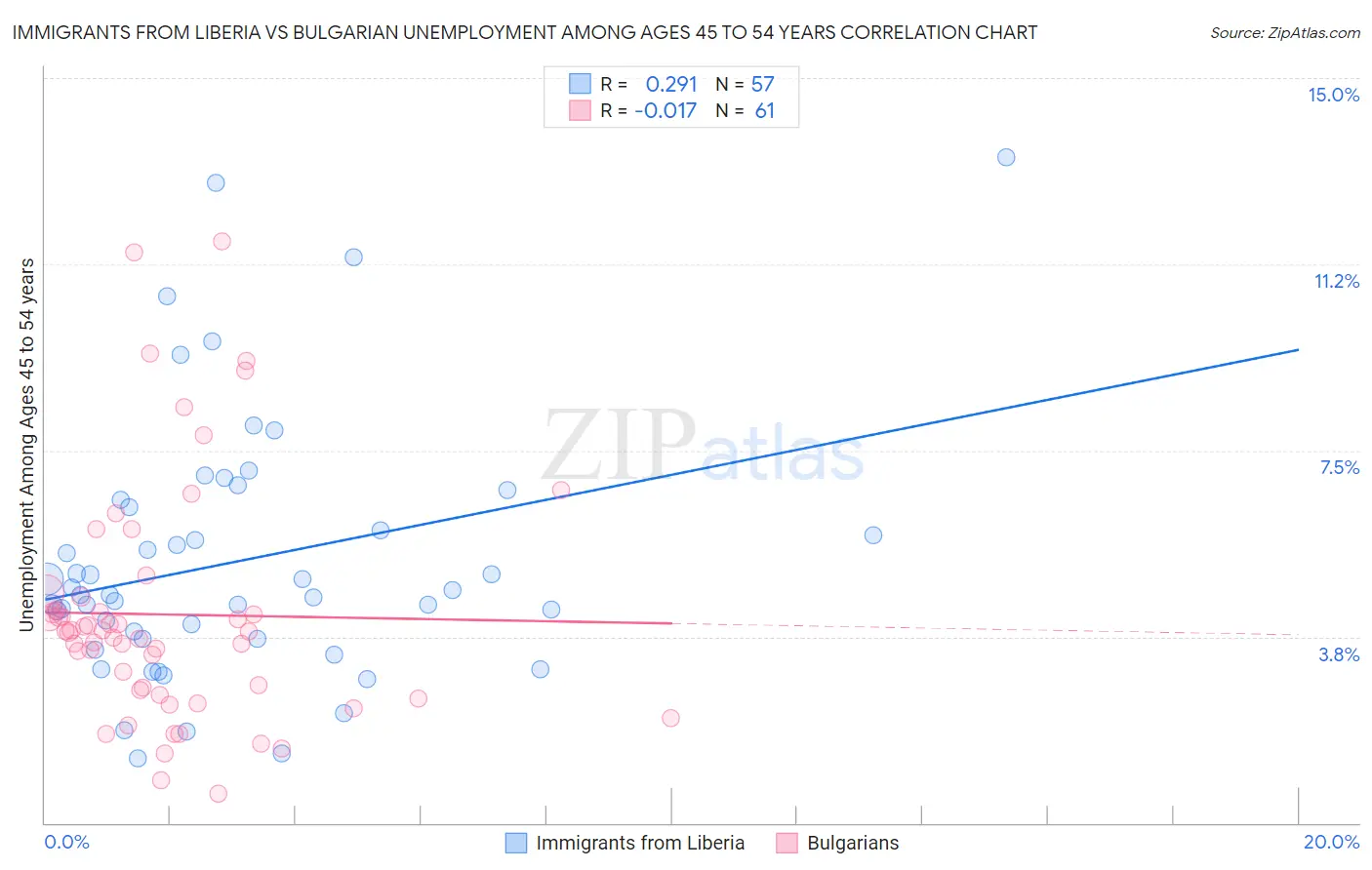 Immigrants from Liberia vs Bulgarian Unemployment Among Ages 45 to 54 years