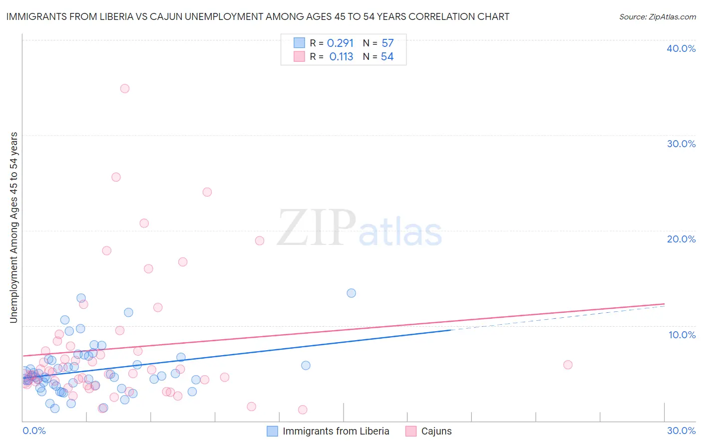 Immigrants from Liberia vs Cajun Unemployment Among Ages 45 to 54 years