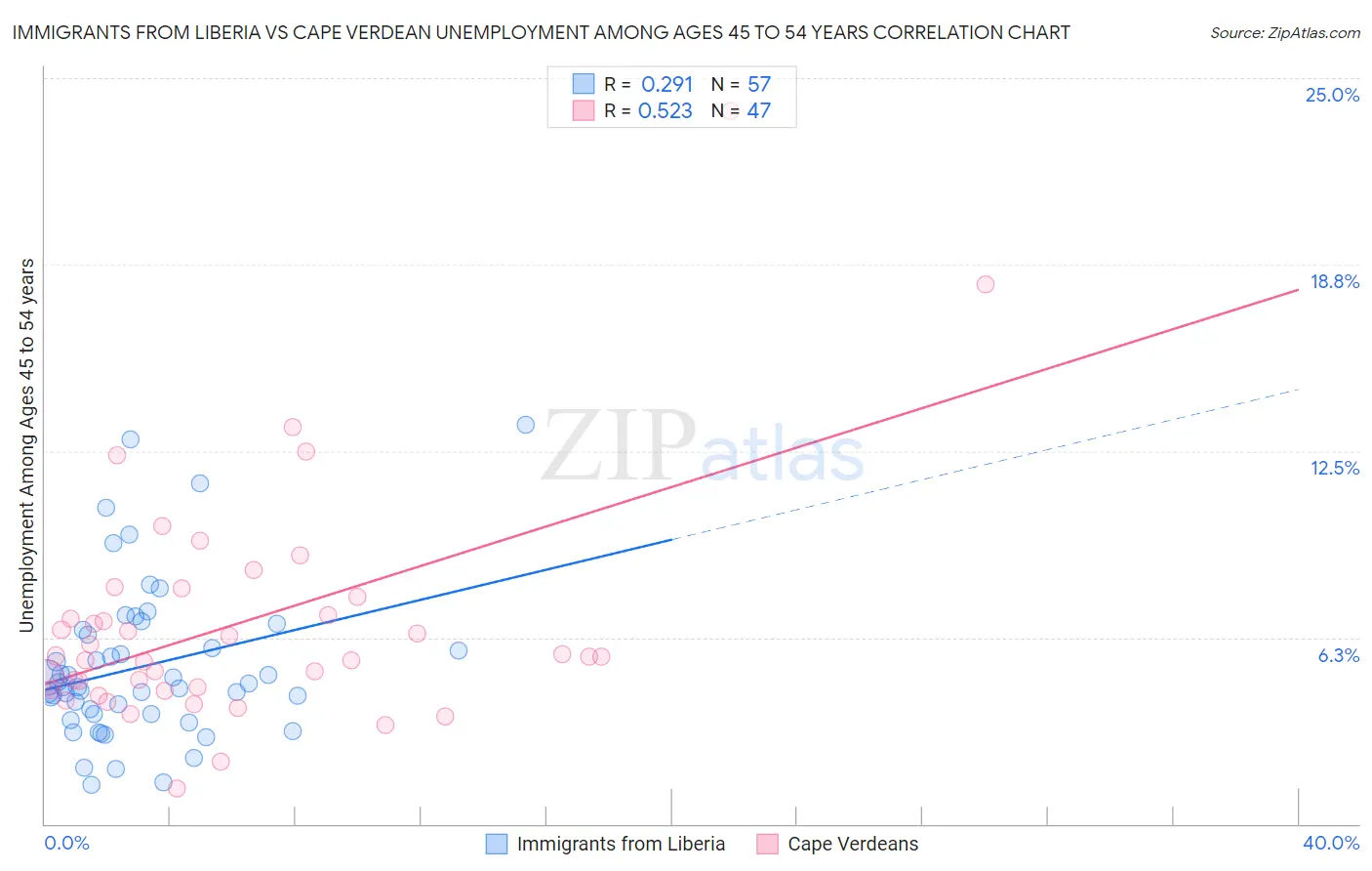 Immigrants from Liberia vs Cape Verdean Unemployment Among Ages 45 to 54 years