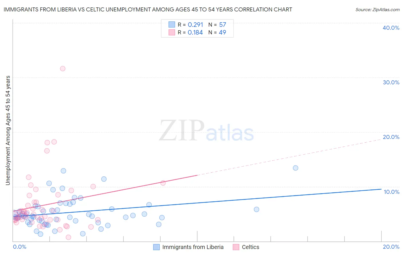 Immigrants from Liberia vs Celtic Unemployment Among Ages 45 to 54 years