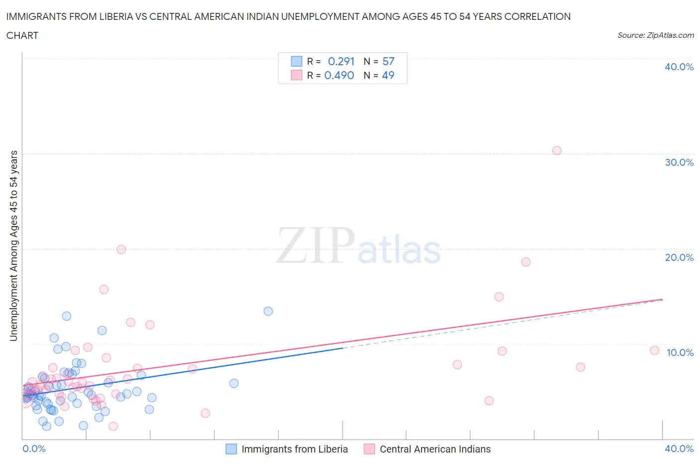 Immigrants from Liberia vs Central American Indian Unemployment Among Ages 45 to 54 years