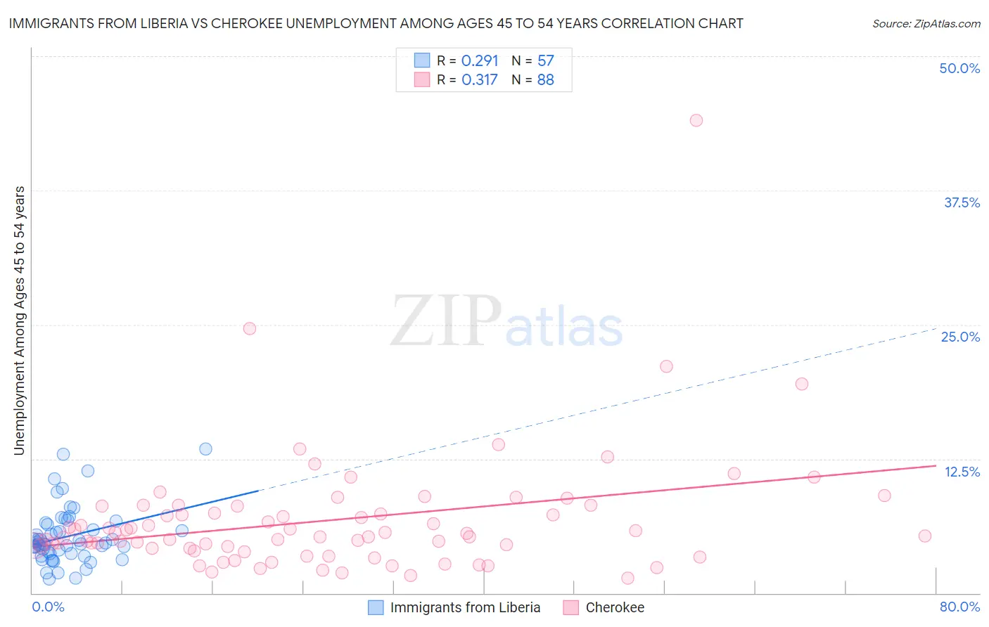 Immigrants from Liberia vs Cherokee Unemployment Among Ages 45 to 54 years