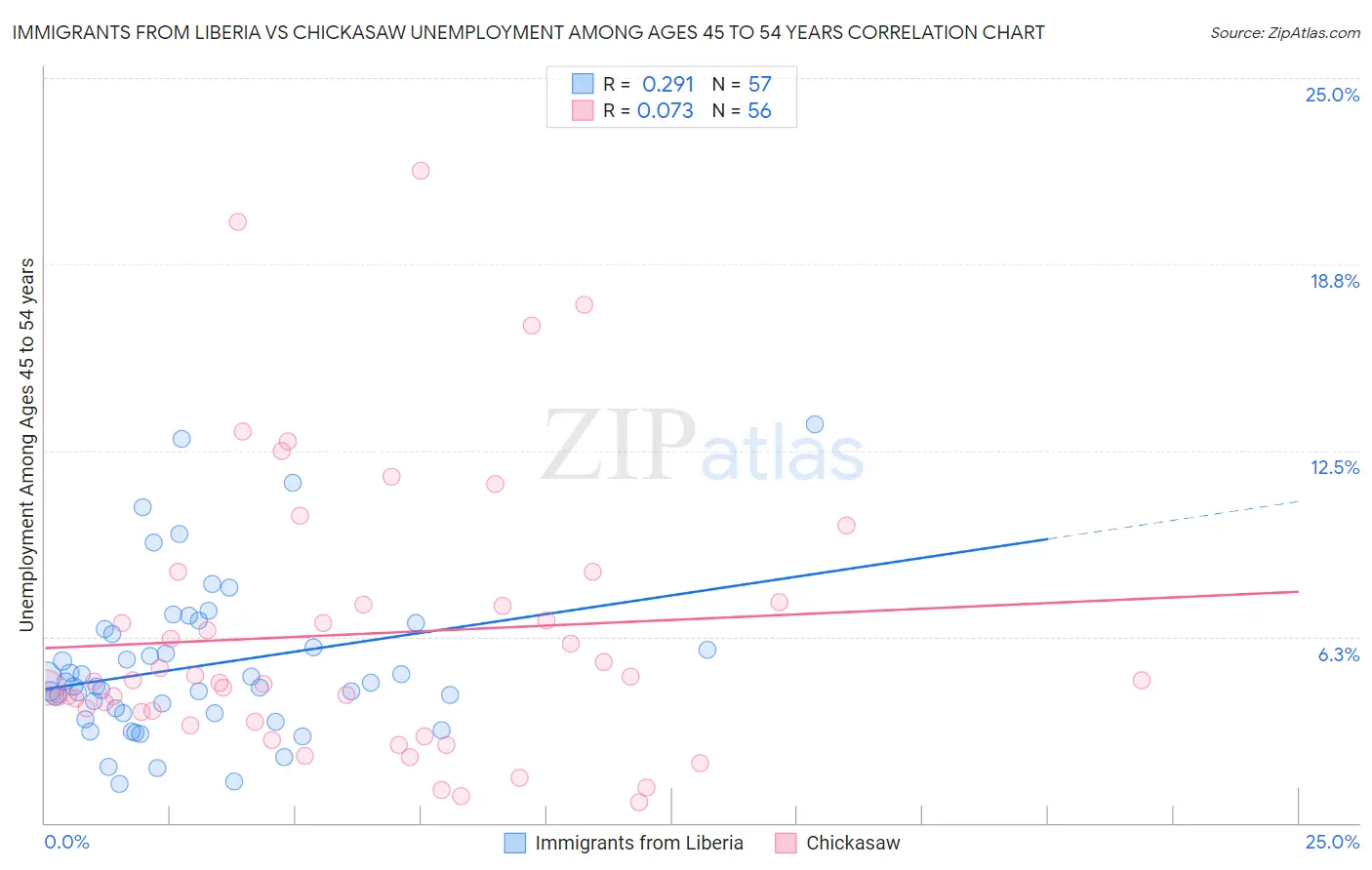 Immigrants from Liberia vs Chickasaw Unemployment Among Ages 45 to 54 years