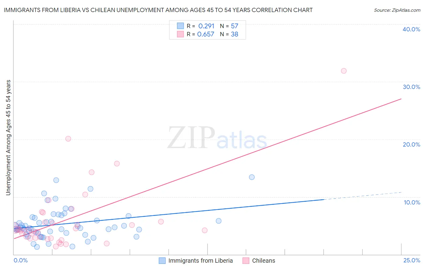 Immigrants from Liberia vs Chilean Unemployment Among Ages 45 to 54 years