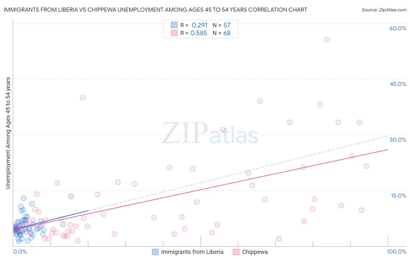 Immigrants from Liberia vs Chippewa Unemployment Among Ages 45 to 54 years