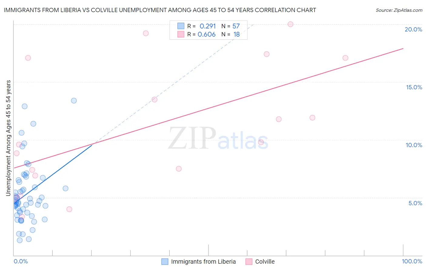 Immigrants from Liberia vs Colville Unemployment Among Ages 45 to 54 years