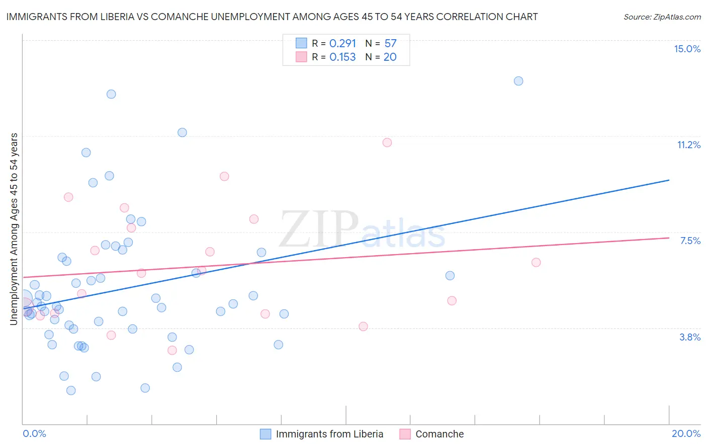 Immigrants from Liberia vs Comanche Unemployment Among Ages 45 to 54 years