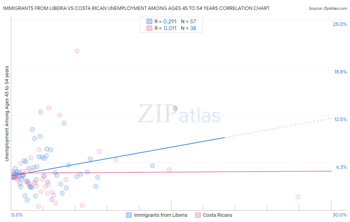 Immigrants from Liberia vs Costa Rican Unemployment Among Ages 45 to 54 years